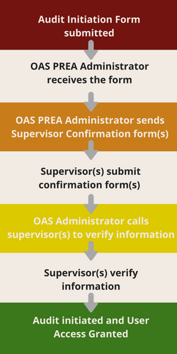 OAS Process Flowchart