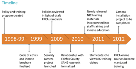 Arlington County Timeline