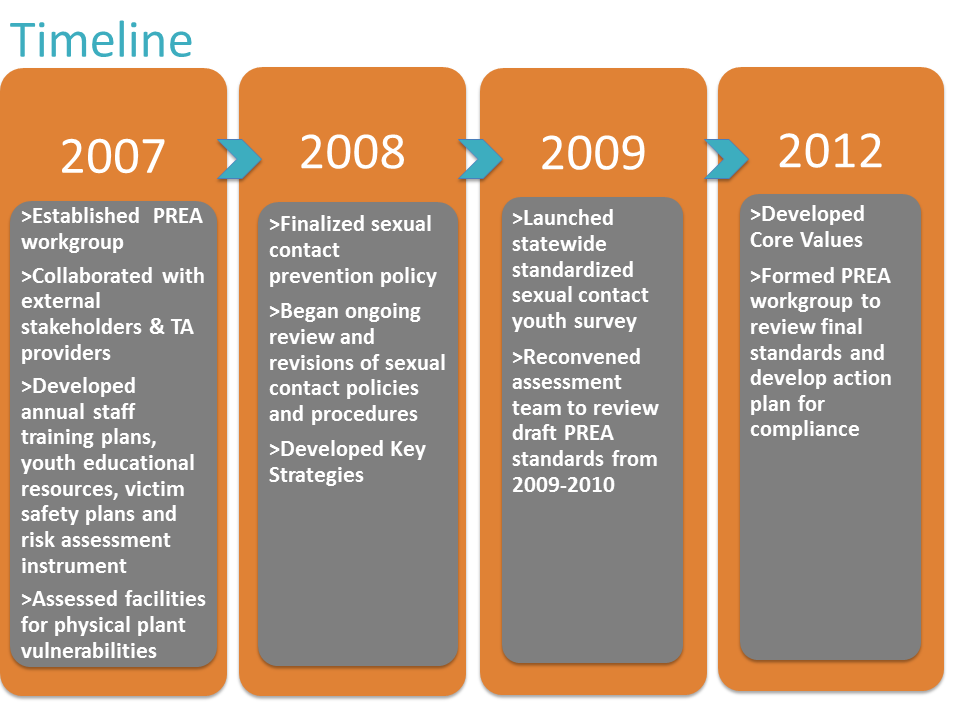 CO DYC Timeline