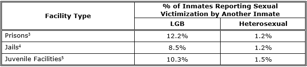 Percentage of Inmates Reporting Sexual Victimization by Another Inmate