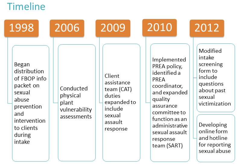 Alvis House Timeline